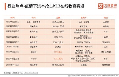 2020上半年中國K12在線教育行業(yè)熱點追蹤 政策、技術(shù)、資本與服務的多維共振